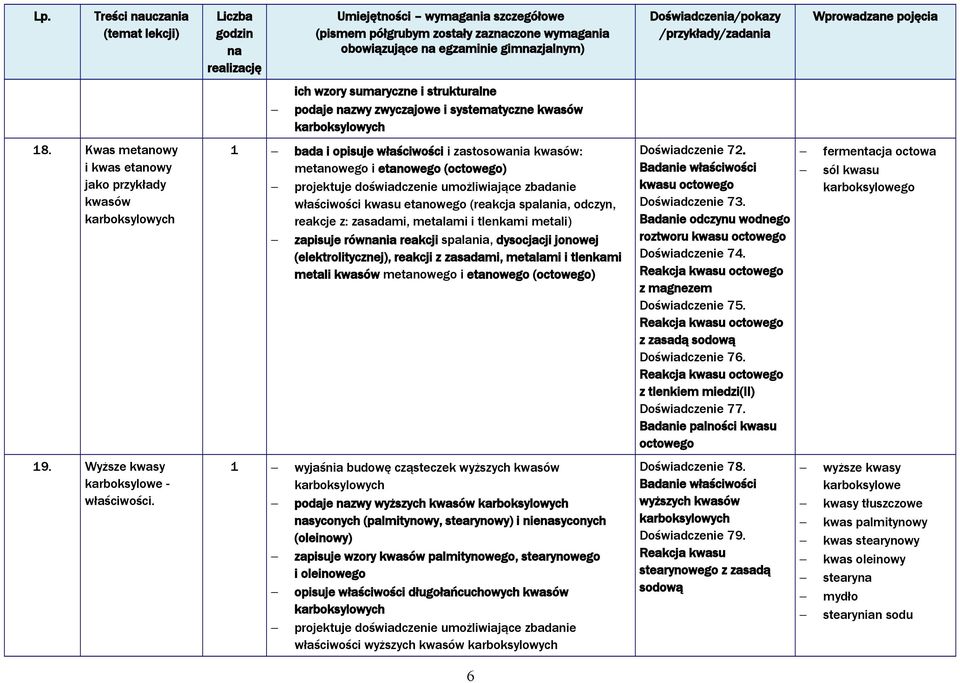 kwasu etanowego (reakcja spalania, odczyn, reakcje z: zasadami, metalami i tlenkami metali) zapisuje równia reakcji spalania, dysocjacji jonowej (elektrolitycznej), reakcji z zasadami, metalami i