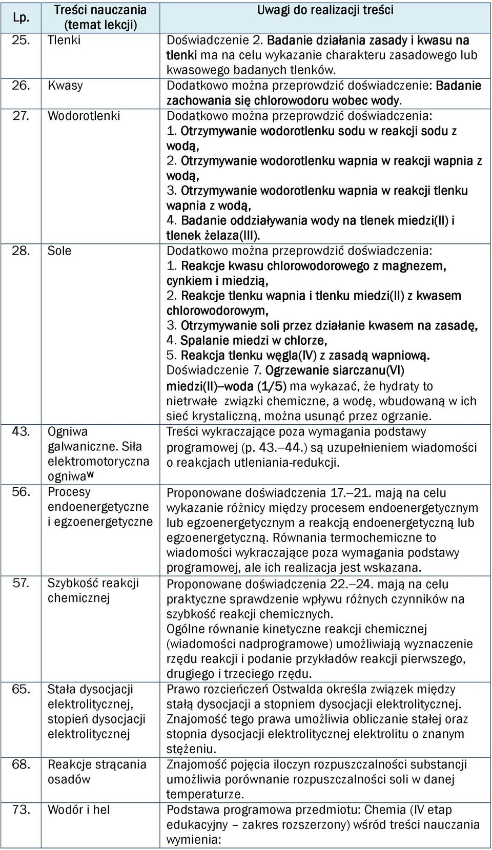 Otrzymywanie wodorotlenku sodu w reakcji sodu z wodą, 2. Otrzymywanie wodorotlenku wapnia w reakcji wapnia z wodą, 3. Otrzymywanie wodorotlenku wapnia w reakcji tlenku wapnia z wodą, 4.