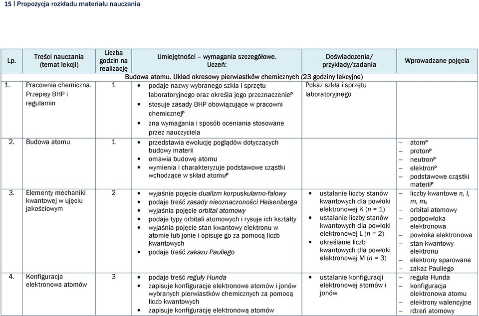 zasady BHP obowiązujące w pracowni chemicznej P zna wymagania i sposób oceniania stosowane przez nauczyciela 2.