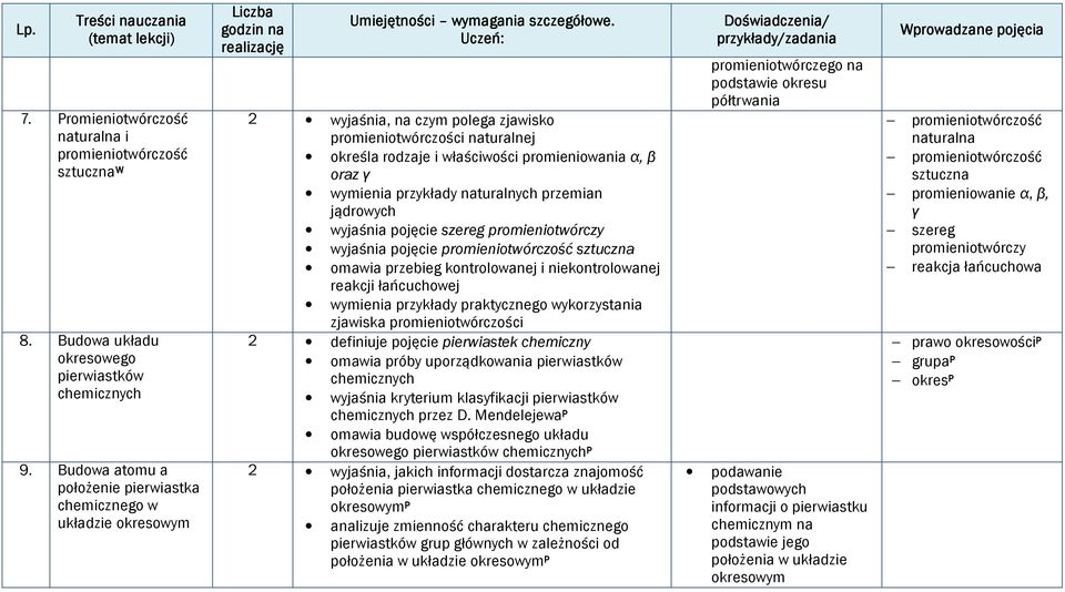 wymienia przykłady naturalnych przemian jądrowych wyjaśnia pojęcie szereg promieniotwórczy wyjaśnia pojęcie promieniotwórczość sztuczna omawia przebieg kontrolowanej i niekontrolowanej reakcji