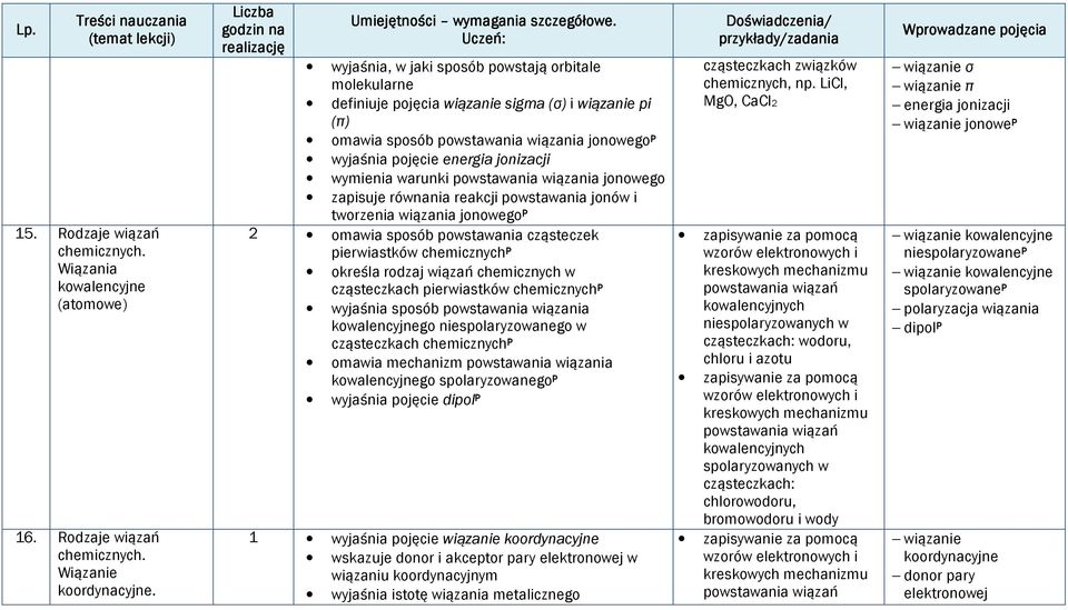 warunki powstawania wiązania jonowego zapisuje równania reakcji powstawania jonów i tworzenia wiązania jonowego P 2 omawia sposób powstawania cząsteczek pierwiastków chemicznych P określa rodzaj