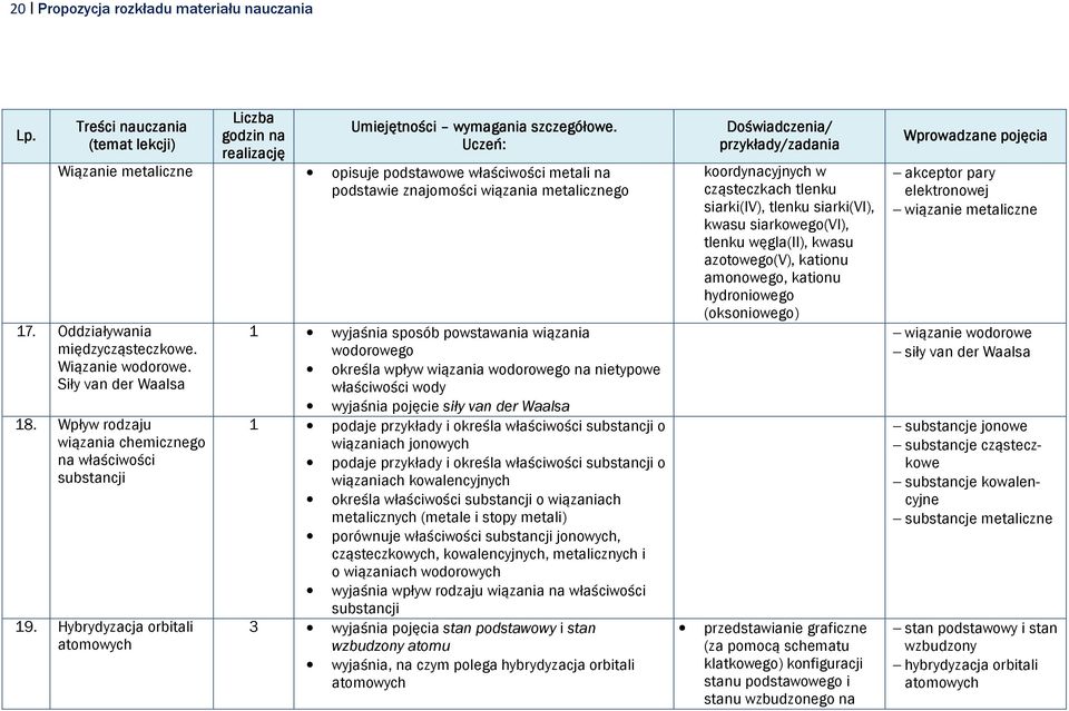 Hybrydyzacja orbitali atomowych 1 wyjaśnia sposób powstawania wiązania wodorowego określa wpływ wiązania wodorowego na nietypowe właściwości wody wyjaśnia pojęcie siły van der Waalsa 1 podaje