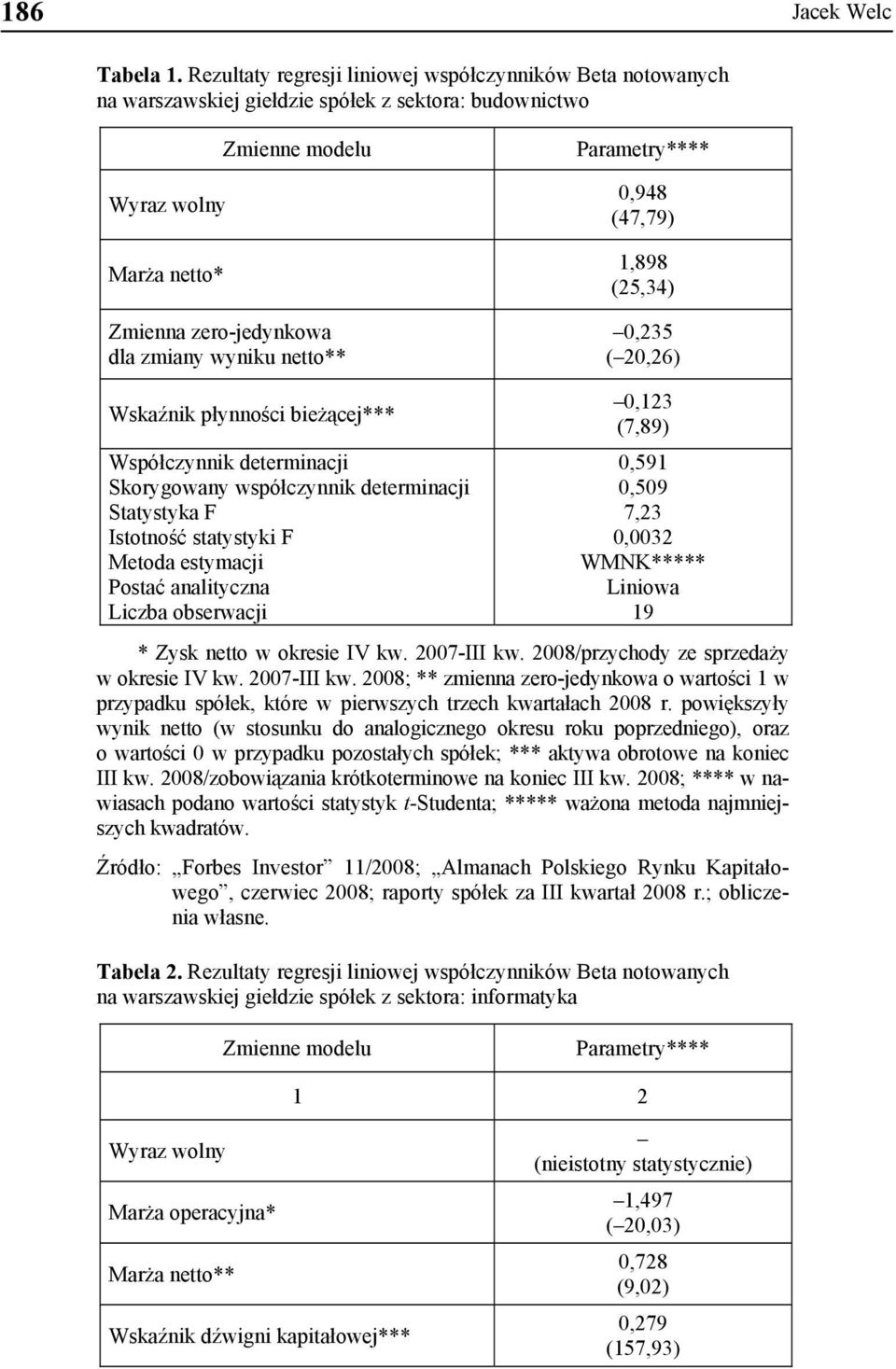 netto** Parametry**** 0,948 (47,79) 1,898 (25,34) 0,235 ( 20,26) Wskaźnik płynności bieżącej*** Współczynnik determinacji Skorygowany współczynnik determinacji Statystyka F Istotność statystyki F