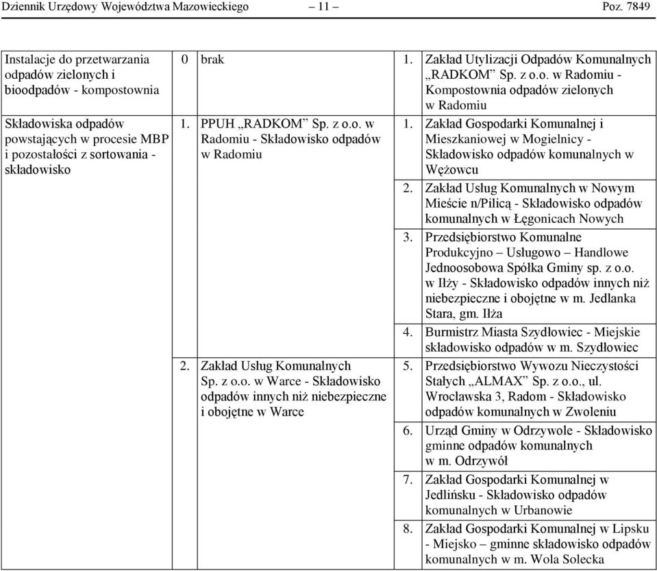 Zakład Utylizacji Odpadów Komunalnych RADKOM Sp. z o.o. w Radomiu - Kompostownia odpadów zielonych w Radomiu 1. PPUH RADKOM Sp. z o.o. w Radomiu - Składowisko odpadów w Radomiu 2.