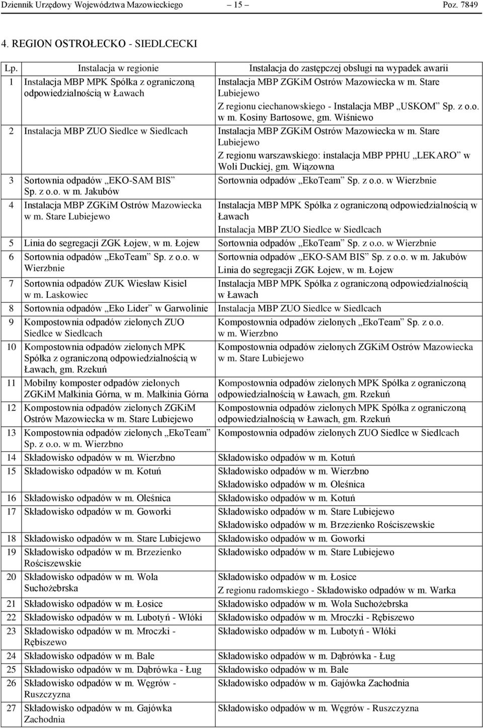 Stare Lubiejewo Z regionu ciechanowskiego - Instalacja MBP USKOM Sp. z o.o. w m. Kosiny Bartosowe, gm. Wiśniewo 2 Instalacja MBP ZUO Siedlce w Siedlcach Instalacja MBP ZGKiM Ostrów Mazowiecka w m.