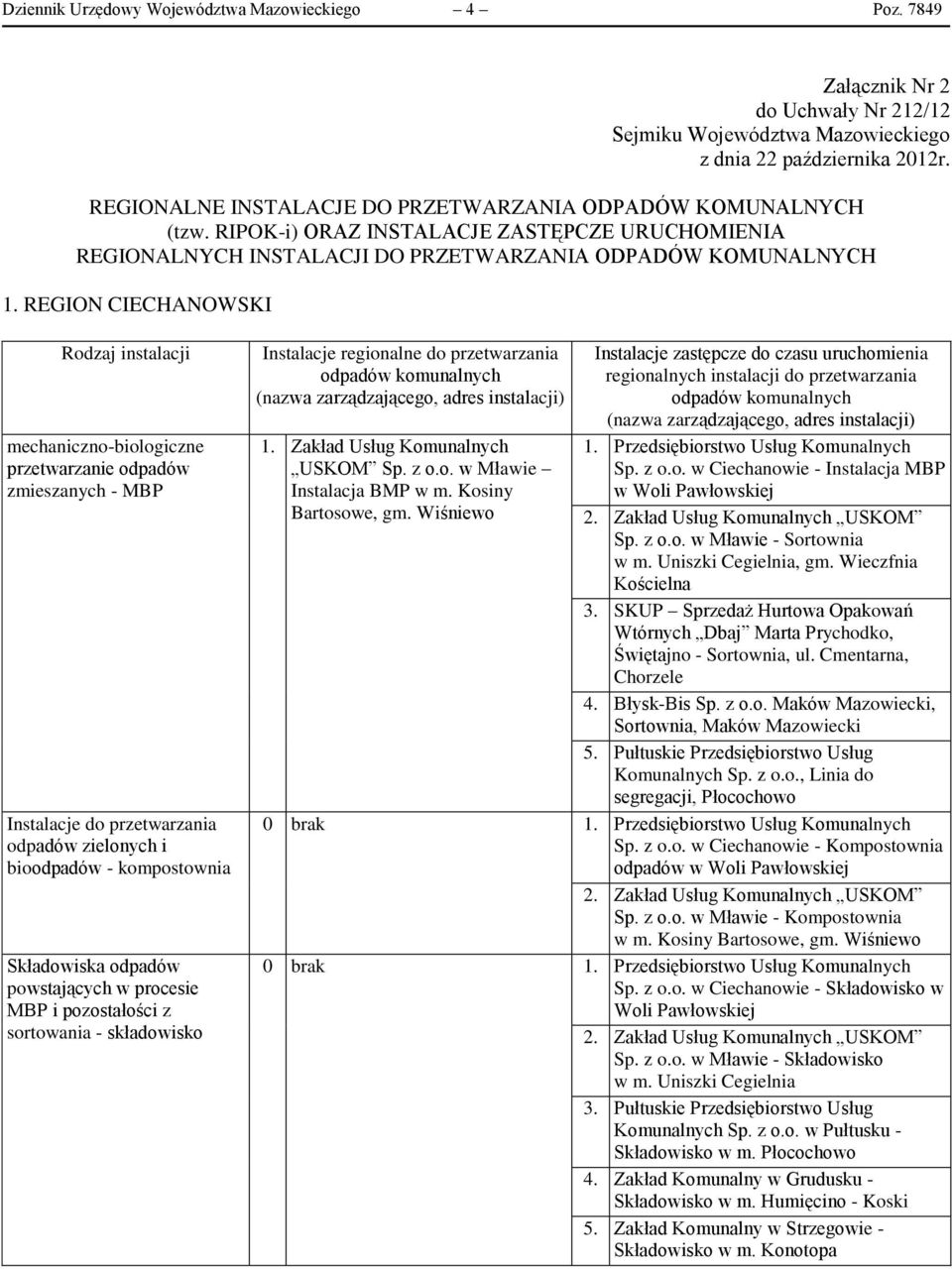 REGION CIECHANOWSKI Rodzaj instalacji mechaniczno-biologiczne przetwarzanie odpadów zmieszanych - MBP Instalacje do przetwarzania odpadów zielonych i bioodpadów - kompostownia Składowiska odpadów