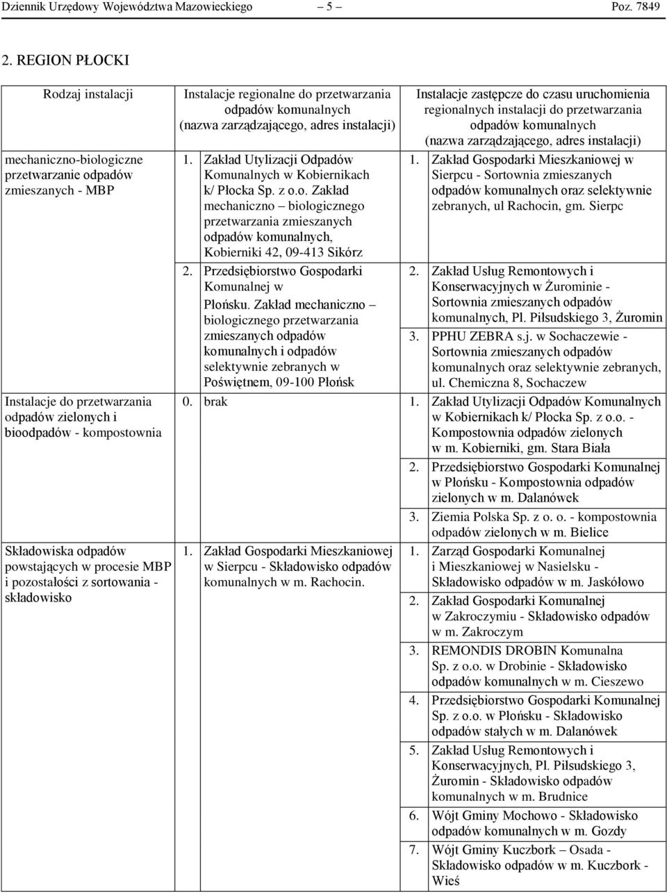 powstających w procesie MBP i pozostałości z sortowania - składowisko Instalacje regionalne do przetwarzania 1. Zakład Utylizacji Odpadów Komunalnych w Kobiernikach k/ Płocka Sp. z o.o. Zakład mechaniczno biologicznego przetwarzania zmieszanych, Kobierniki 42, 09-413 Sikórz 2.