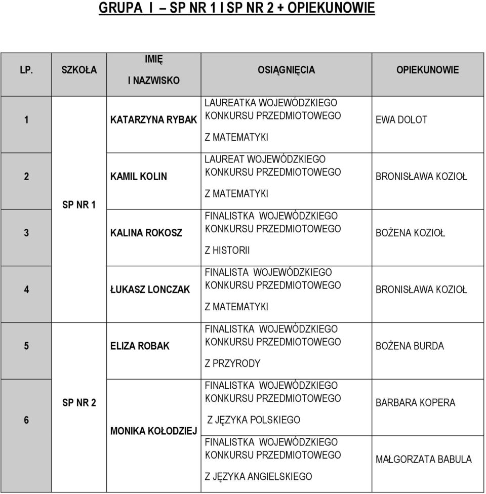 KOLIN SP NR 1 3 KALINA ROKOSZ 4 ŁUKASZ LONCZAK Z HISTORII BRONISŁAWA KOZIOŁ BOŻENA