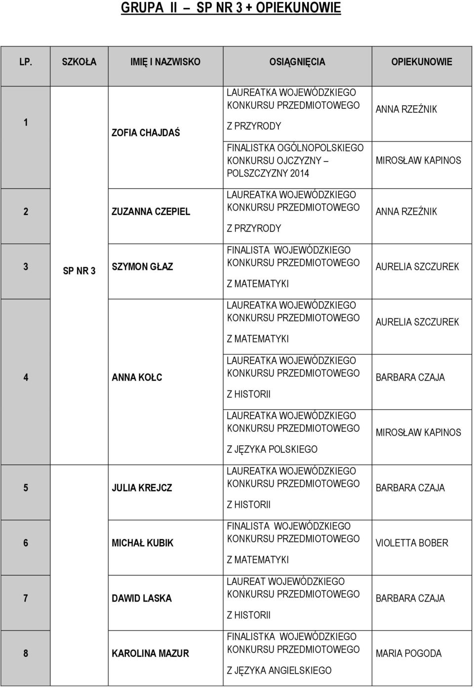 POLSZCZYZNY 2014 ANNA RZEŹNIK MIROSŁAW KAPINOS 2 ZUZANNA CZEPIEL 3 SP NR 3 SZYMON GŁAZ 4 ANNA KOŁC 5 JULIA KREJCZ 6 MICHAŁ