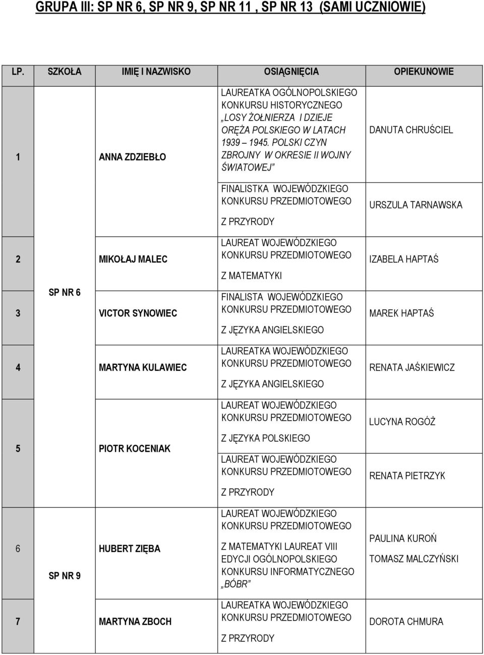 1945. POLSKI CZYN ZBROJNY W OKRESIE II WOJNY ŚWIATOWEJ DANUTA CHRUŚCIEL URSZULA TARNAWSKA Z PRZYRODY 2 MIKOŁAJ MALEC SP NR 6 3 VICTOR SYNOWIEC 4 MARTYNA KULAWIEC 5