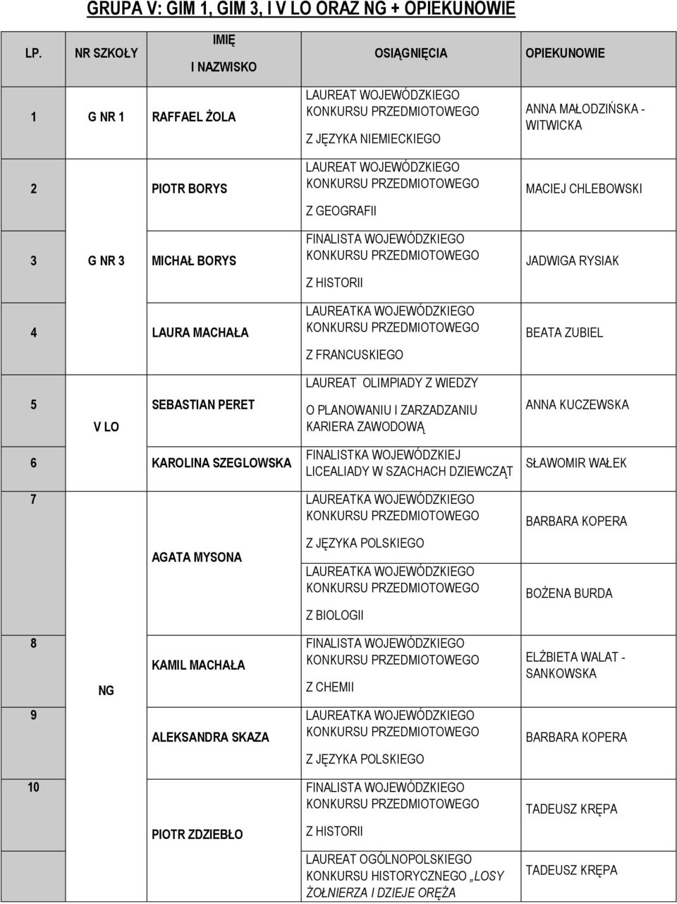 MACHAŁA Z HISTORII Z FRANCUSKIEGO JADWIGA RYSIAK BEATA ZUBIEL LAUREAT OLIMPIADY Z WIEDZY 5 V LO SEBASTIAN PERET O PLANOWANIU I ZARZADZANIU KARIERA ZAWODOWĄ ANNA KUCZEWSKA 6 KAROLINA SZEGLOWSKA