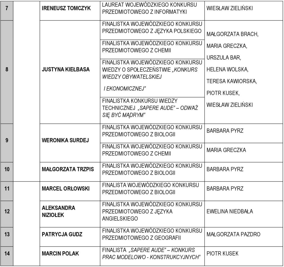 Z CHEMII KONKURSU PRZEDMIOTOWEGO Z BIOLOGII KONKURSU PRZEDMIOTOWEGO Z BIOLOGII WIESŁAW ZIELIŃSKI MAŁGORZATA BRACH, MARIA GRECZKA, URSZULA BAR, HELENA WOLSKA, TERESA KAWIORSKA, PIOTR KUSEK, WIESŁAW