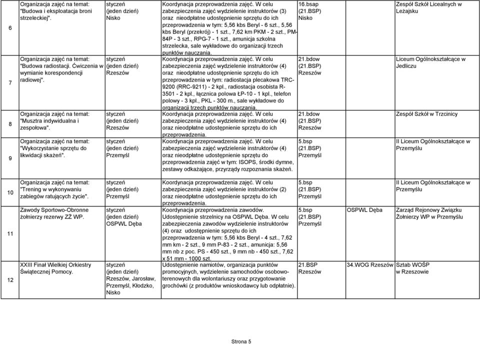 , 7,62 km PKM - 2 szt., PM- 84P - 3 szt., RPG-7-1 szt., amunicja szkolna strzelecka, sale wykładowe do organizacji trzech punktów nauczania.