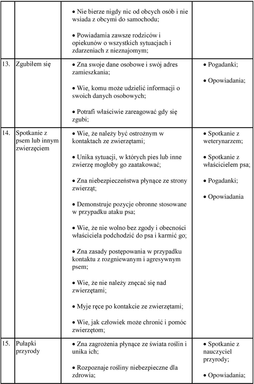 Pułapki przyrody Potrafi właściwie zareagować gdy się zgubi; Wie, że należy być ostrożnym w kontaktach ze zwierzętami; Unika sytuacji, w których pies lub inne zwierzę mogłoby go zaatakować; Zna