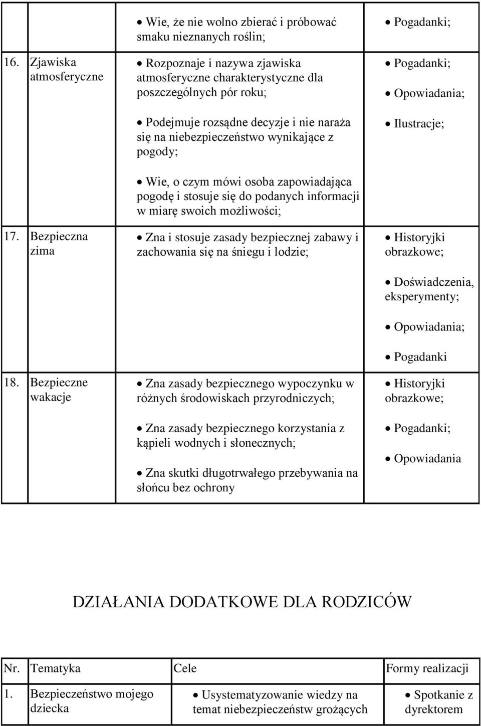 nie naraża się na niebezpieczeństwo wynikające z pogody; Wie, o czym mówi osoba zapowiadająca pogodę i stosuje się do podanych informacji w miarę swoich możliwości; Zna i stosuje zasady bezpiecznej