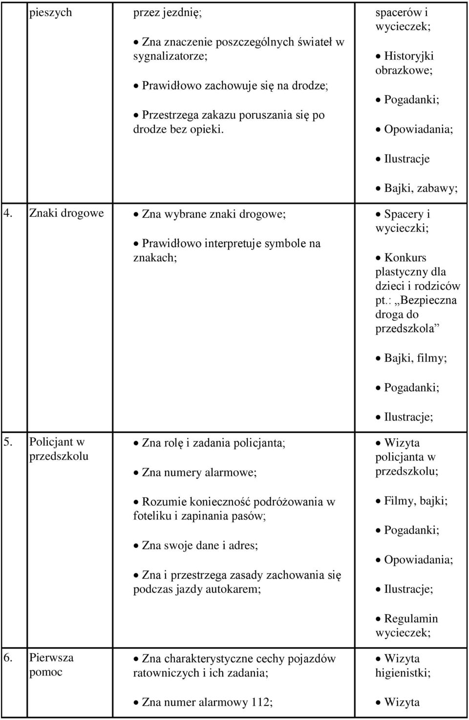 Znaki drogowe Zna wybrane znaki drogowe; Prawidłowo interpretuje symbole na znakach; Spacery i wycieczki; Konkurs plastyczny dla dzieci i rodziców pt.: Bezpieczna droga do przedszkola 5.