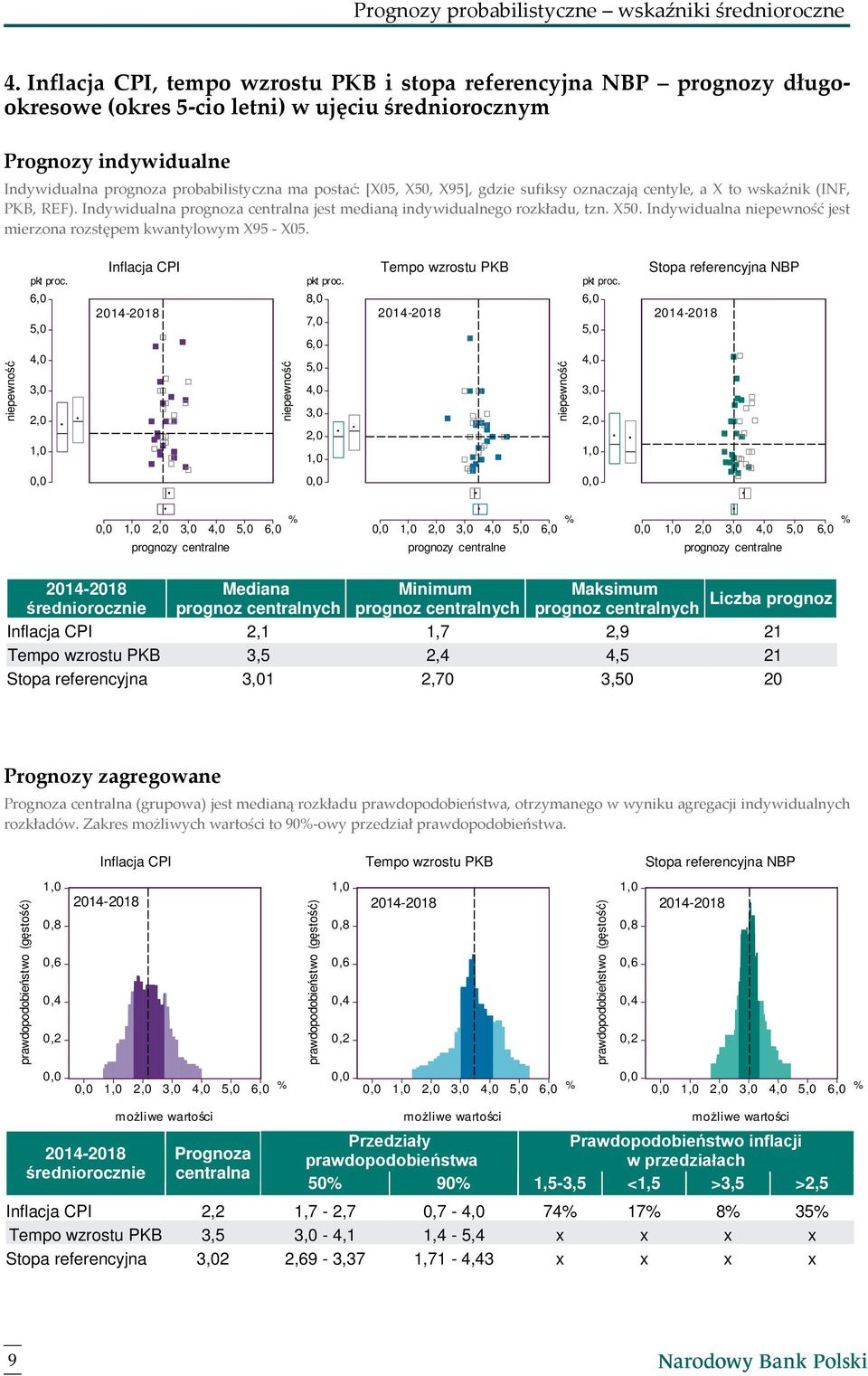 [X05, X50, X95], gdzie sufiksy oznaczają centyle, a X to wskaźnik (INF, PKB, REF). Indywidualna prognoza centralna jest medianą indywidualnego rozkładu, tzn. X50. Indywidualna jest mierzona rozstępem kwantylowym X95 - X05.