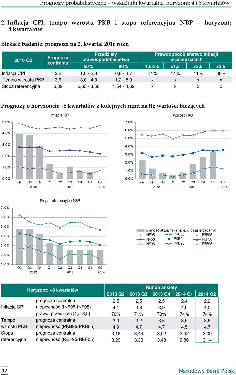 3,6-4,3 1,2-5,9 x x x x Stopa referencyjna 9 2,65-3,50 1,54-4,69 x x x x Prognozy o horyzoncie +8 kwartałów z kolejnych rund na tle wartości bieżących Inflacja CPI Wzrost PKB 7,0 Q2 Q3 Q4 Q1 Q2 Q3 Q4