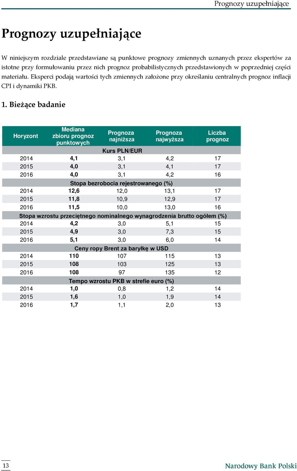 Bieżące badanie Horyzont Mediana zbioru prognoz punktowych Prognoza najniższa Prognoza najwyższa Liczba prognoz Kurs PLN/EUR 4,1 3,1 4,2 17 3,1 4,1 17 3,1 4,2 16 Stopa bezrobocia rejestrowanego ()