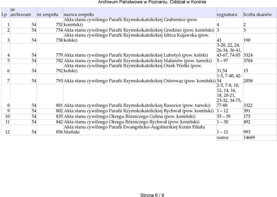 3 54 758 kolski) 43 190 4 54 779 Akta stanu cywilnego Parafii Rzymskokatolickiej Lubotyń (pow.