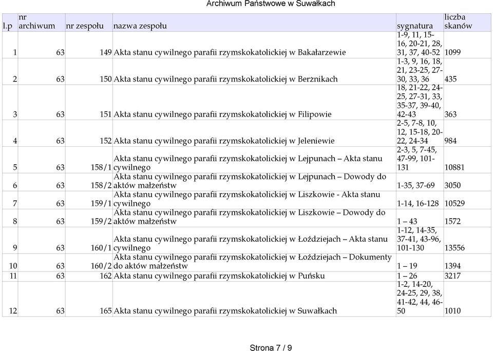 27-31, 33, 35-37, 39-40, 42-43 363 4 63 152 Akta stanu cywilnego parafii rzymskokatolickiej w Jeleniewie 2-5, 7-8, 10, 12, 15-18, 20-22, 24-34 984 5 63 Akta stanu cywilnego parafii rzymskokatolickiej