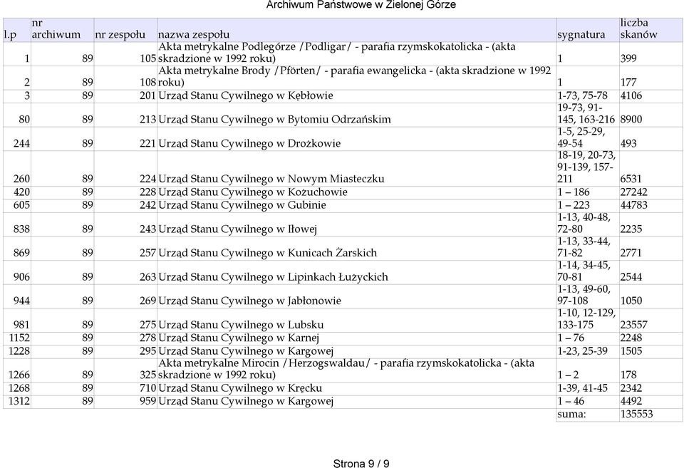 Odrzańskim 19-73, 91-145, 163-216 8900 244 89 221 Urząd Stanu Cywilnego w Drożkowie 1-5, 25-29, 49-54 493 260 89 224 Urząd Stanu Cywilnego w Nowym Miasteczku 18-19, 20-73, 91-139, 157-211 6531 420 89