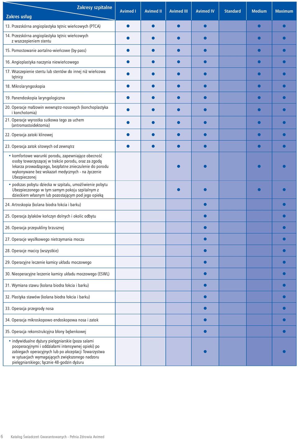 Wszczepienie stentu lub stentów do innej niż wieńcowa tętnicy 18. Mikrolaryngoskopia 19. Panendoskopia laryngologiczna 20. Operacje małżowin wewnątrz-nosowych (konchoplastyka i konchotomia) 21.