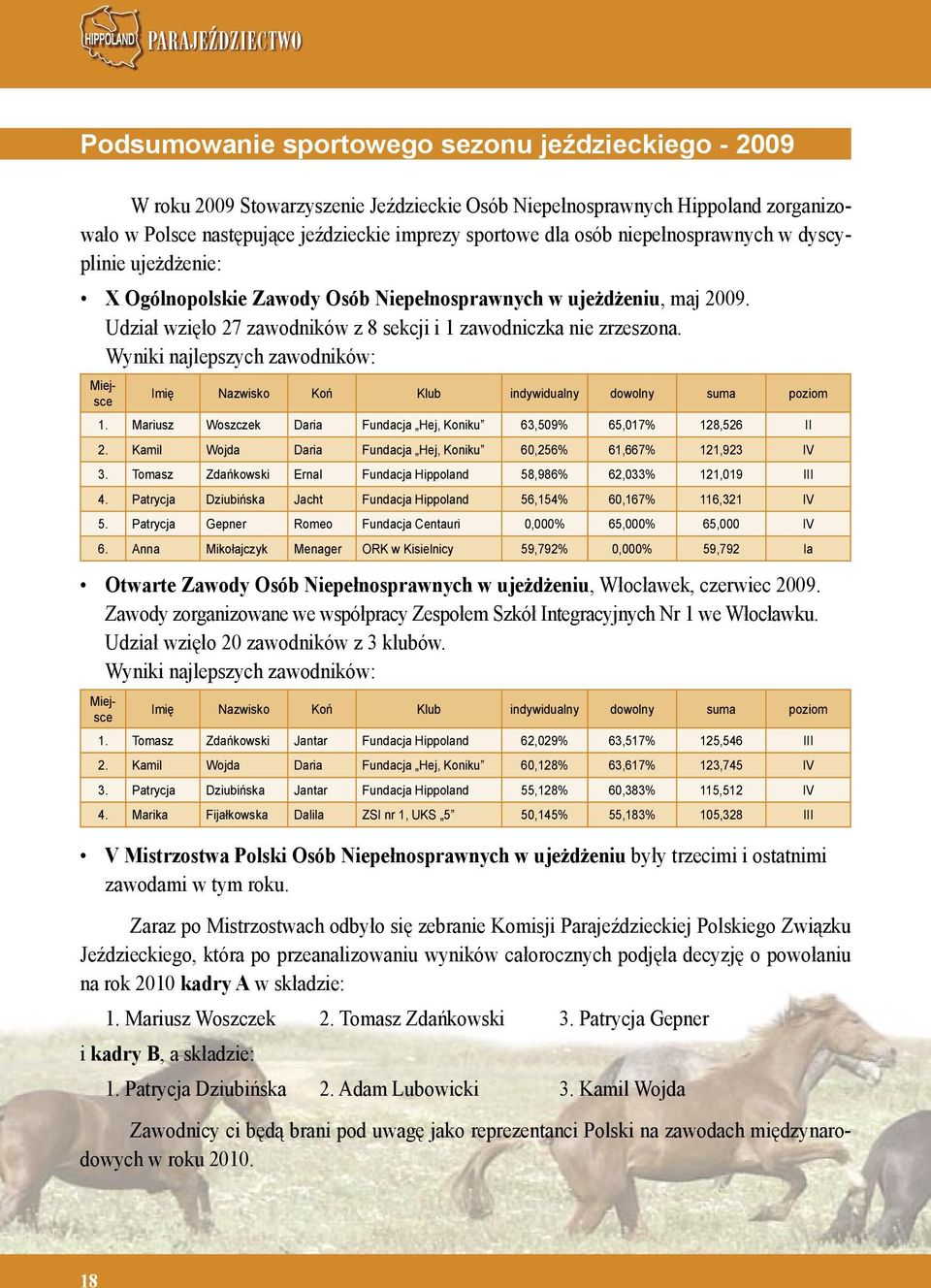 Wyniki najlepszych zawodników: Imię Nazwisko Koń Klub indywidualny dowolny suma poziom 1. Mariusz Woszczek Daria Fundacja Hej, Koniku 63,509% 65,017% 128,526 II 2.