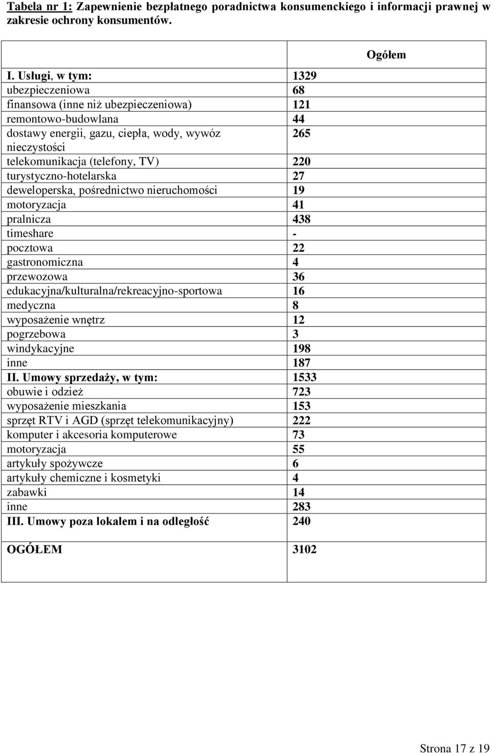 turystyczno-hotelarska 27 deweloperska, pośrednictwo nieruchomości 19 motoryzacja 41 pralnicza 438 timeshare - pocztowa 22 gastronomiczna 4 przewozowa 36 edukacyjna/kulturalna/rekreacyjno-sportowa 16