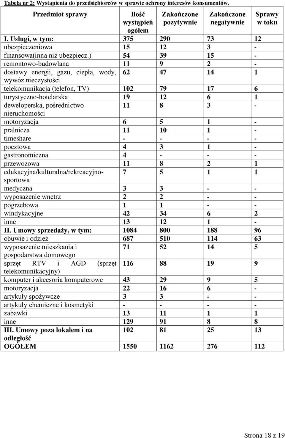 ) 54 39 15 - remontowo-budowlana 11 9 2 - dostawy energii, gazu, ciepła, wody, 62 47 14 1 wywóz nieczystości telekomunikacja (telefon, TV) 102 79 17 6 turystyczno-hotelarska 19 12 6 1 deweloperska,