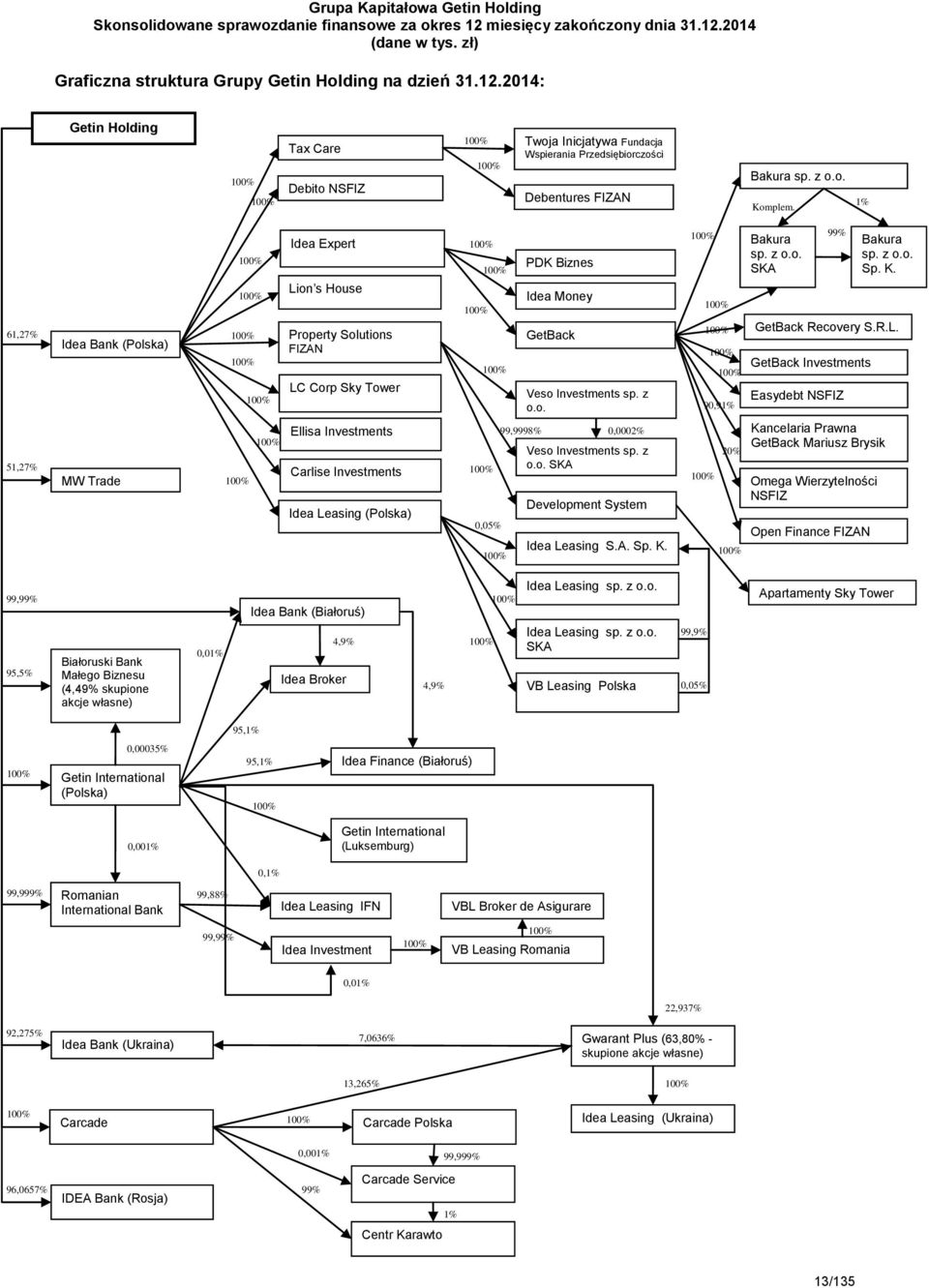1% 61,27% Idea Bank (Polska) 100% 100% 100% 100% 100% Idea Expert Lion s House 100% 100% Property Solutions FIZAN LC Corp Sky Tower 100% 100% 100% 100% PDK Biznes Idea Money GetBack Veso Investments