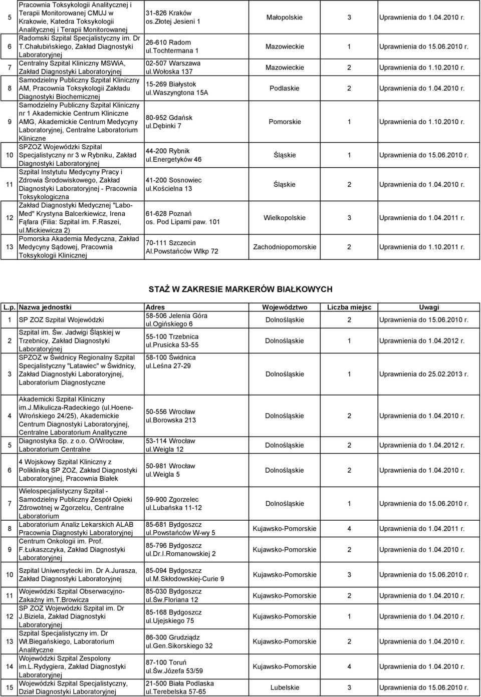 Akademickie Centrum Medycyny, Centralne Laboratorium Kliniczne SPZOZ Wojewódzki Szpital Specjalistyczny nr 3 w Rybniku, Zakład Diagnostyki Szpital Instytutu Medycyny Pracy i Zdrowia Środowiskowego,