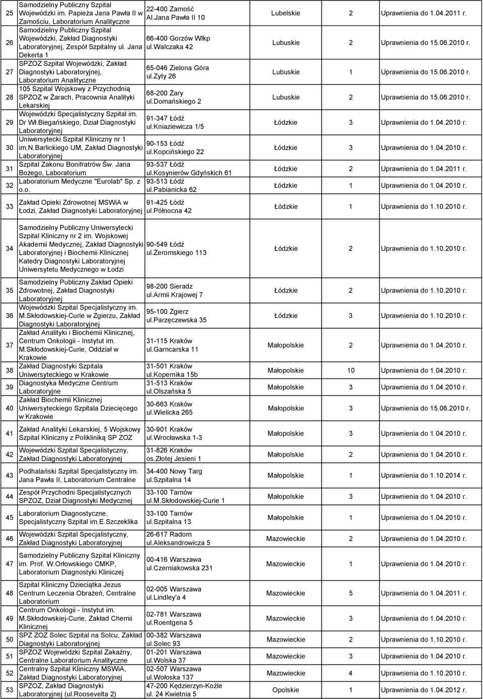 walczaka 42 Dekerta 1 27 28 29 30 31 32 33 SPZOZ Szpital Wojewódzki, Zakład Diagnostyki, Laboratorium Analityczne 105 Szpital Wojskowy z Przychodnią SPZOZ w Żarach, Pracownia Analityki Lekarskiej