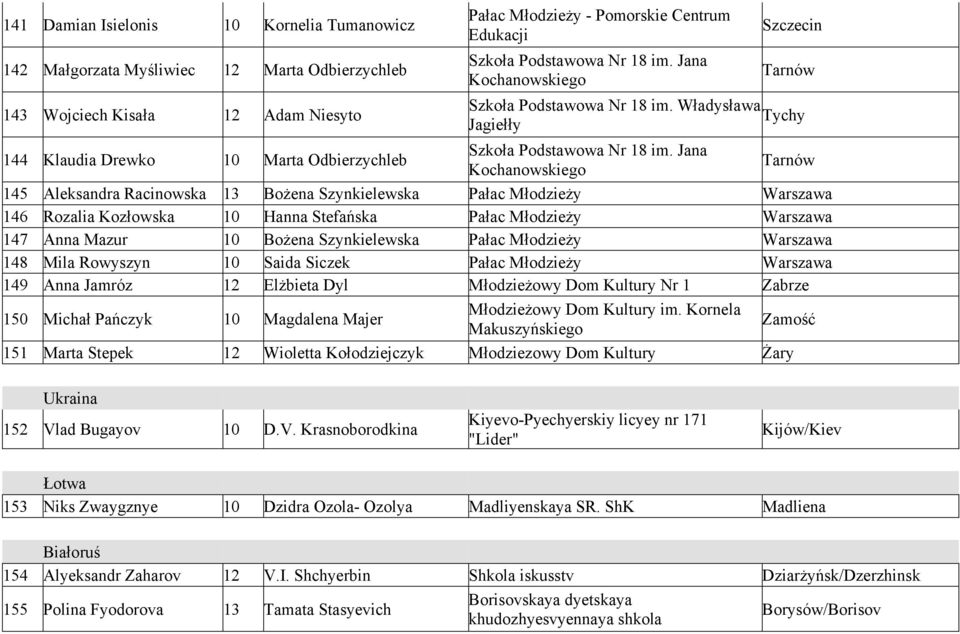 Jana Kochanowskiego Tarnów 145 Aleksandra Racinowska 13 Bożena Szynkielewska Pałac Młodzieży Warszawa 146 Rozalia Kozłowska 10 Hanna Stefańska Pałac Młodzieży Warszawa 147 Anna Mazur 10 Bożena