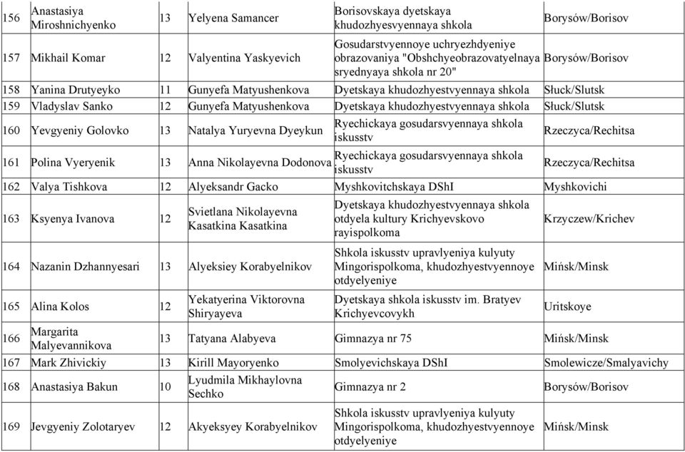 Gunyefa Matyushenkova Dyetskaya khudozhyestvyennaya shkola Słuck/Slutsk 160 Yevgyeniy Golovko 13 Natalya Yuryevna Dyeykun Ryechickaya gosudarsvyennaya shkola iskusstv Rzeczyca/Rechitsa Ryechickaya