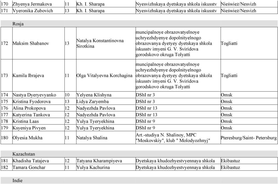 Sharapa Nyesvizhskaya dyetskaya shkola iskusstv Nieśwież/Nesvizh Rosja 172 Maksim Shabanov 13 Natalya Konstantinovna Sirotkina muncipalnoye obrazovatyelnoye uchryezhdyenye dopolnityelnogo obrazovanya