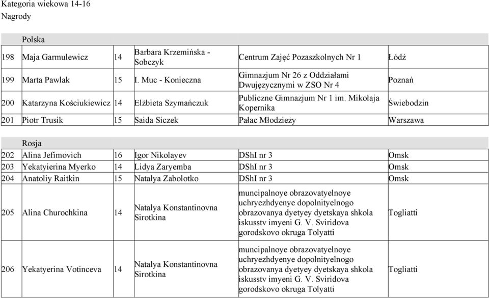 Mikołaja 200 Katarzyna Kościukiewicz 14 Elżbieta Szymańczuk Świebodzin Kopernika 201 Piotr Trusik 15 Saida Siczek Pałac Młodzieży Warszawa Rosja 202 Alina Jefimovich 16 Igor Nikolayev DShI nr 3 Omsk