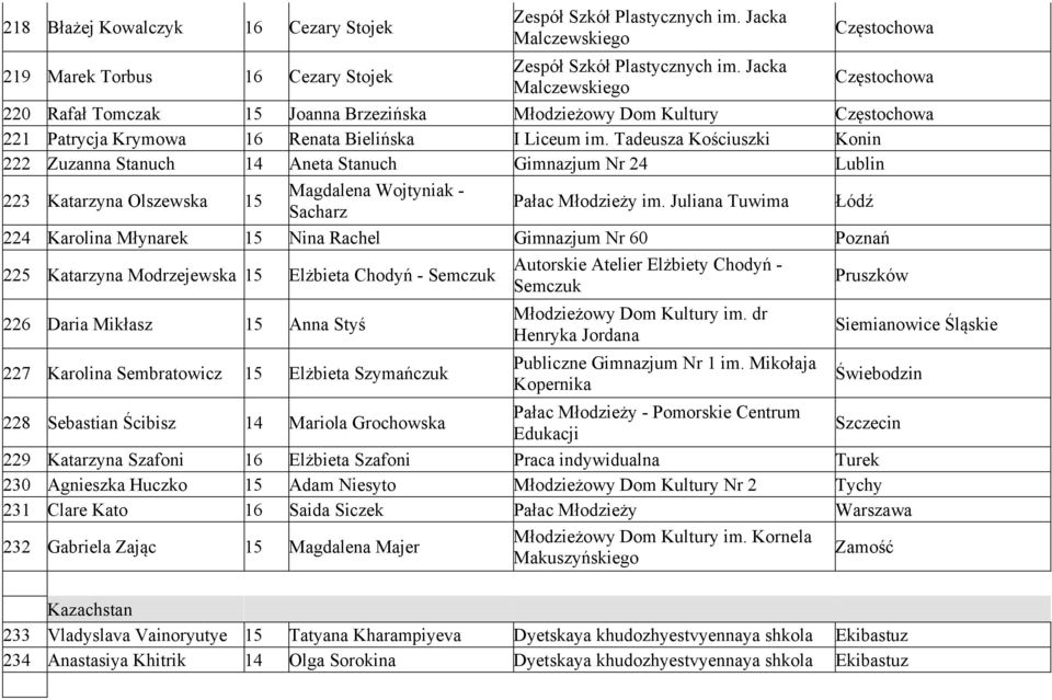 Tadeusza Kościuszki Konin 222 Zuzanna Stanuch 14 Aneta Stanuch Gimnazjum Nr 24 Lublin 223 Katarzyna Olszewska 15 Magdalena Wojtyniak - Sacharz Pałac Młodzieży im.