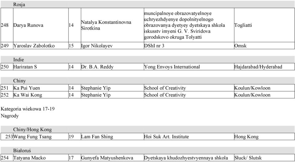 Reddy Yong Envoys International Hajdarabad/Hyderabad Chiny 251 Ka Pui Yuen 14 Stephanie Yip School of Creativity Koulun/Kowloon 252 Ka Wai Kong 14 Stephanie Yip School of Creativity