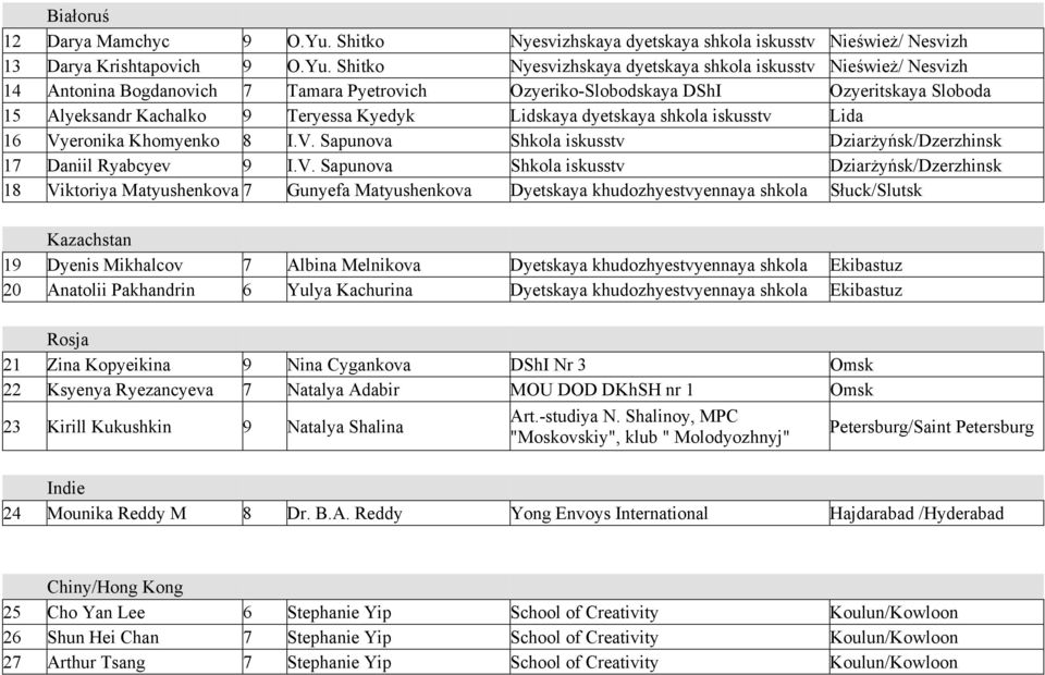 Shitko Nyesvizhskaya dyetskaya shkola iskusstv Nieśwież/ Nesvizh 14 Antonina Bogdanovich 7 Tamara Pyetrovich Ozyeriko-Slobodskaya DShI Ozyeritskaya Sloboda 15 Alyeksandr Kachalko 9 Teryessa Kyedyk