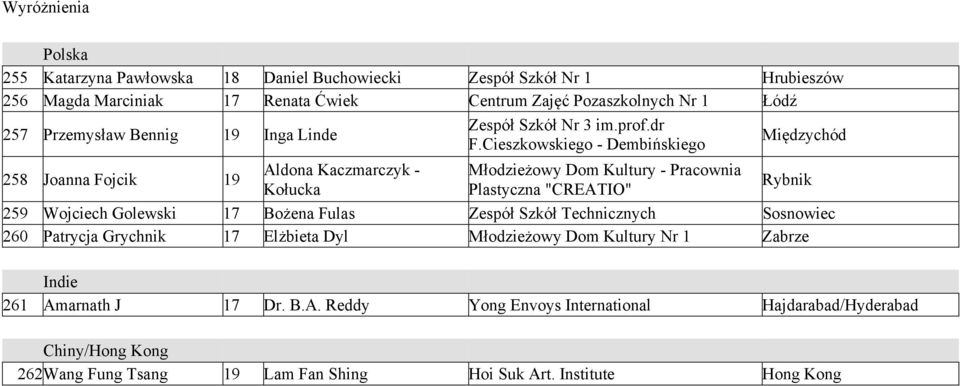 Cieszkowskiego - Dembińskiego Międzychód 258 Joanna Fojcik 19 Aldona Kaczmarczyk - Kołucka Młodzieżowy Dom Kultury - Pracownia Plastyczna "CREATIO" Rybnik 259 Wojciech Golewski