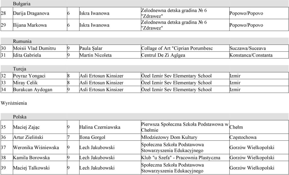 Ertosun Kinsizer Özel Izmir Sev Elementary School Izmir 33 Miray Celik 8 Asli Ertosun Kinsizer Özel Izmir Sev Elementary School Izmir 34 Burakcan Aydogan 9 Asli Ertosun Kinsizer Özel Izmir Sev