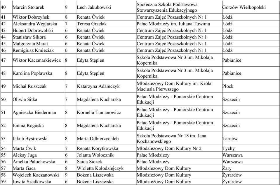 Juliana Tuwima Łódź 43 Hubert Dobrowolski 6 Renata Ćwiek Centrum Zajęć Pozaszkolnych Nr 1 Łódź 44 Stanisław Sikora 6 Renata Ćwiek Centrum Zajęć Pozaszkolnych Nr 1 Łódź 45 Małgorzata Marat 6 Renata