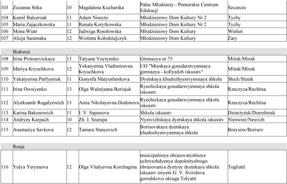 108 Irina Protosovickaya 13 Tatyana Voytyenko Gimnazya nr 75 Mińsk/Minsk 109 Mariya Kryuchkova 12 Yekatyerina Vladimirovna Kryuchkova UO "Minskaya gosudarstvyennaya gimnazya - kollyedzh iskusstv"