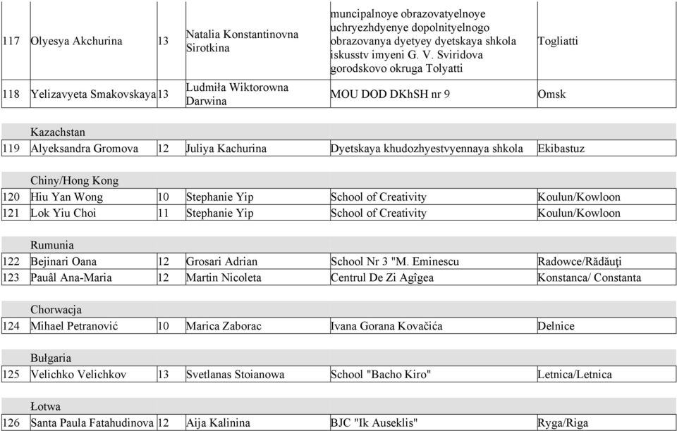 khudozhyestvyennaya shkola Ekibastuz Chiny/Hong Kong 120 Hiu Yan Wong 10 Stephanie Yip School of Creativity Koulun/Kowloon 121 Lok Yiu Choi 11 Stephanie Yip School of Creativity Koulun/Kowloon