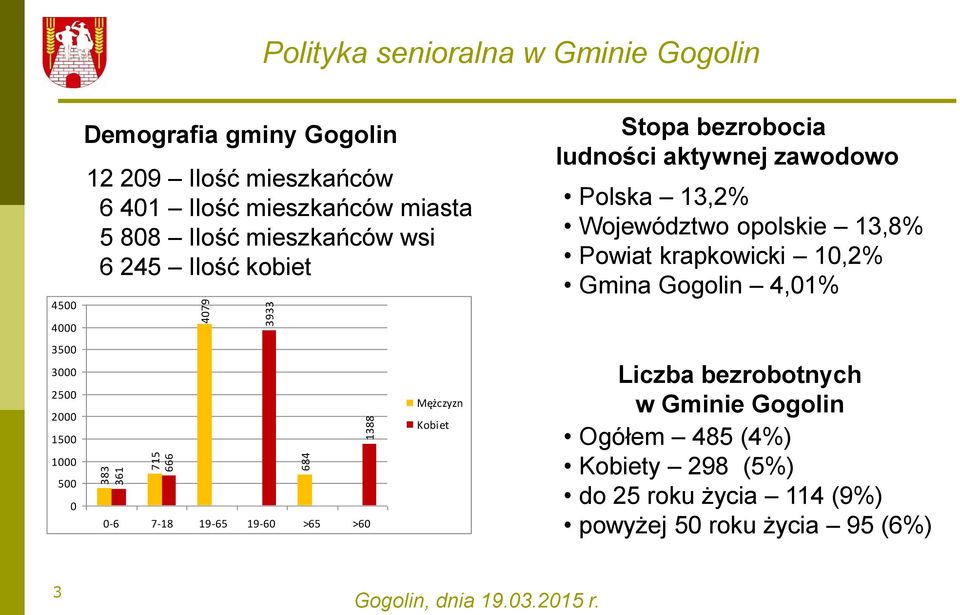 >60 Mężczyzn Kobiet Stopa bezrobocia ludności aktywnej zawodowo Polska 13,2% Województwo opolskie 13,8% Powiat krapkowicki 10,2% Gmina