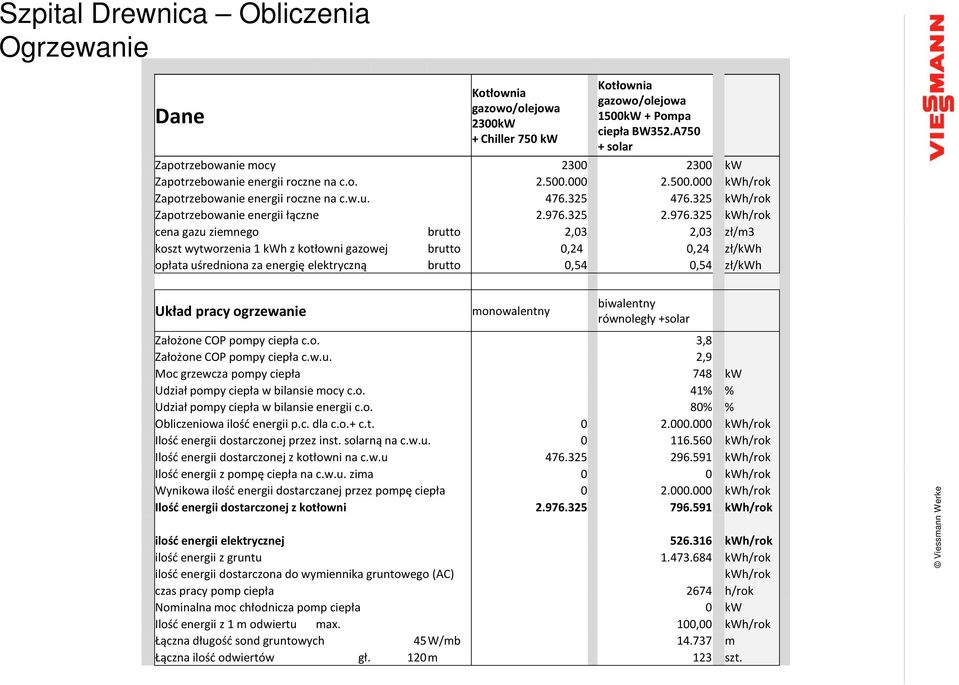 325 kwh/rok Zapotrzebowanie energii łączne 2.976.