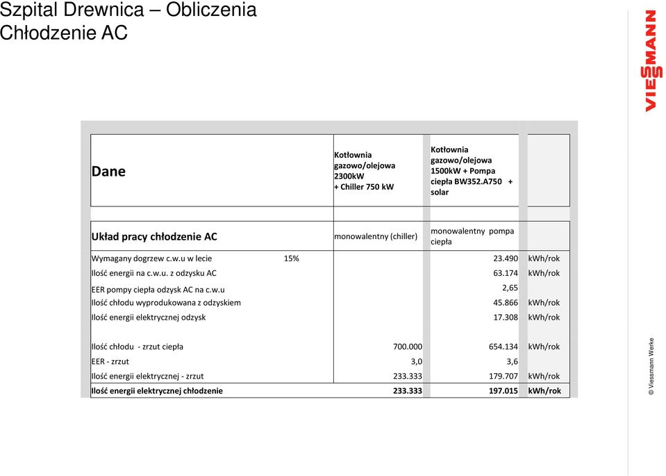 174 kwh/rok EER pompy ciepła odzysk AC na c.w.u 2,65 Ilość chłodu wyprodukowana z odzyskiem 45.866 kwh/rok Ilość energii elektrycznej odzysk 17.