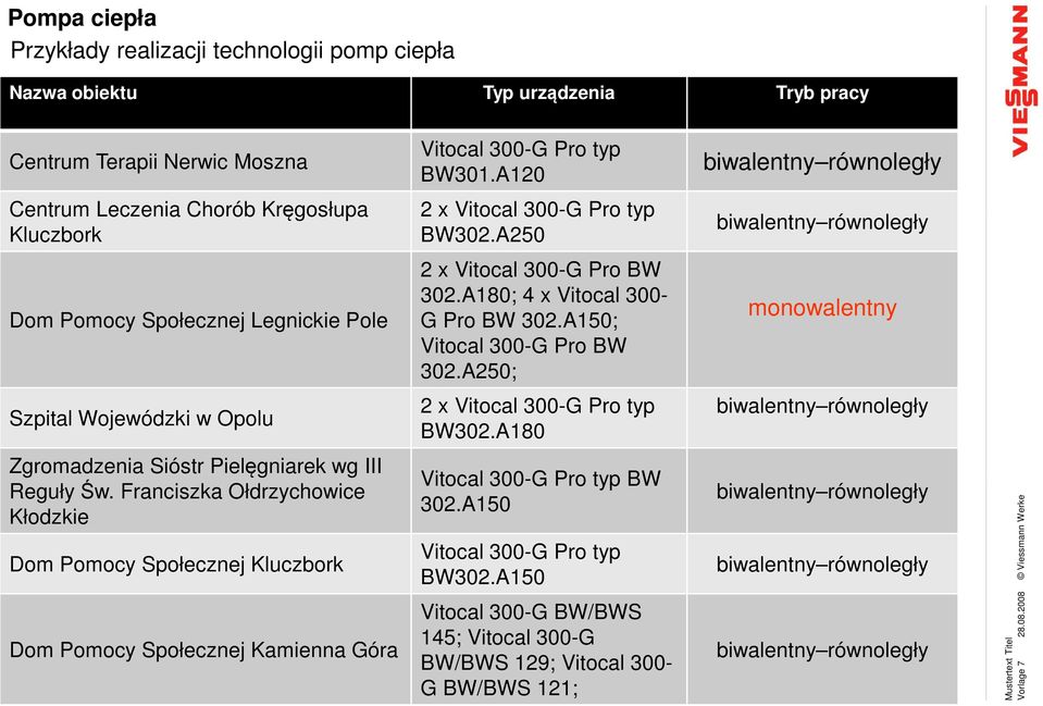 A180; 4 x Vitocal 300- G Pro BW 302.A150; Vitocal 300-G Pro BW 302.A250; monowalentny Szpital Wojewódzki w Opolu 2 x Vitocal 300-G Pro typ BW302.