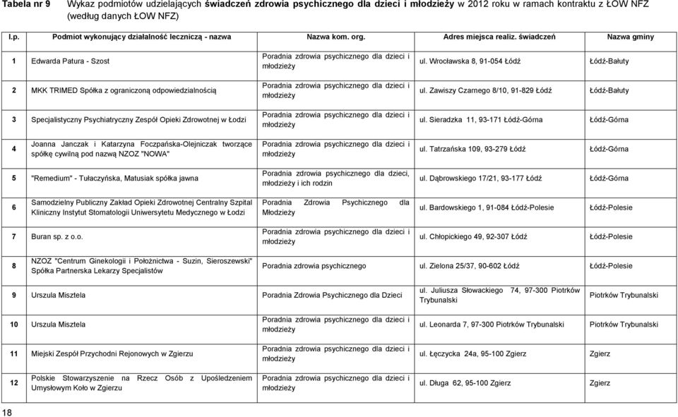 Wrocławska 8, 91-054 Łódź Łódź-Bałuty 2 MKK TRIMED Spółka z ograniczoną odpowiedzialnością Poradnia zdrowia psychicznego dla dzieci i młodzieży ul.